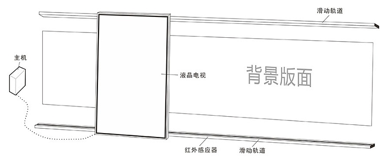 互動(dòng)滑軌示意圖