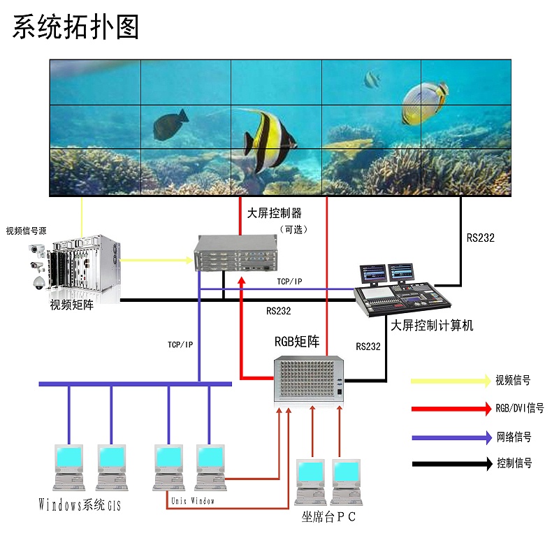 液晶拼接屏系統(tǒng)技術(shù)拓?fù)鋱D