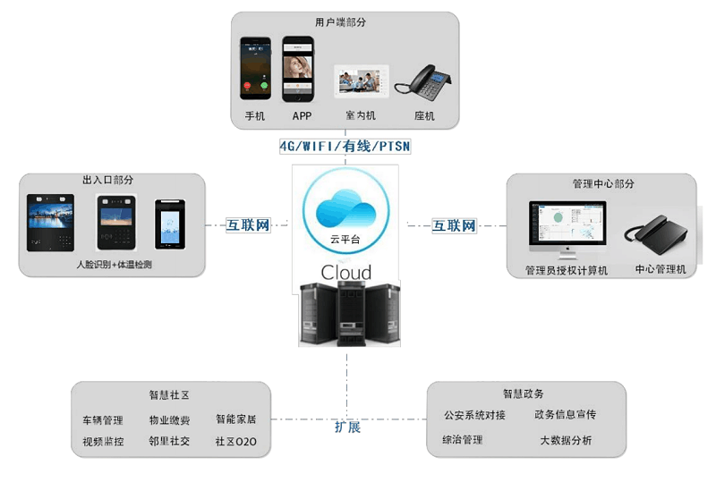 人臉識(shí)別測(cè)溫一體機(jī)系統(tǒng)架構(gòu)圖