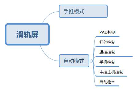 滑軌屏的分類(lèi)系統(tǒng)圖